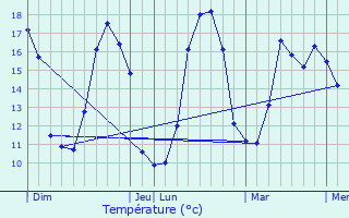 Graphique des tempratures prvues pour Chermignac