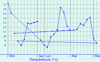 Graphique des tempratures prvues pour Charbonnires