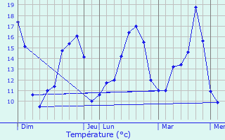 Graphique des tempratures prvues pour Saint-Philbert-en-Mauges