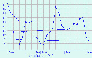 Graphique des tempratures prvues pour Soiz