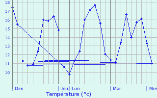 Graphique des tempratures prvues pour Cramchaban