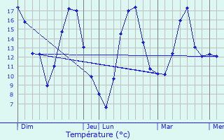 Graphique des tempratures prvues pour Bierre-ls-Semur