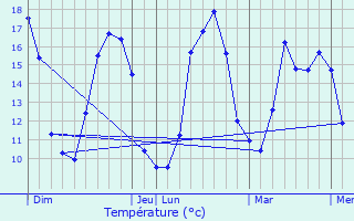 Graphique des tempratures prvues pour La Croix-Comtesse