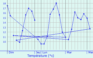 Graphique des tempratures prvues pour La Jarrie-Audouin