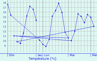 Graphique des tempratures prvues pour Les duts