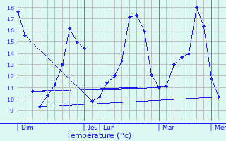 Graphique des tempratures prvues pour Valanjou