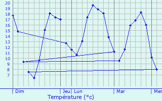 Graphique des tempratures prvues pour Fouilleuse