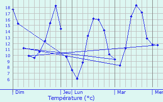 Graphique des tempratures prvues pour Clmensat