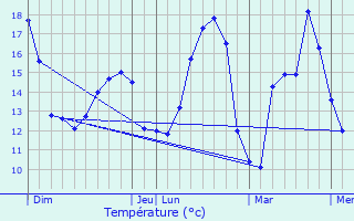 Graphique des tempratures prvues pour Clisson