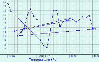 Graphique des tempratures prvues pour Erquinghem-Lys