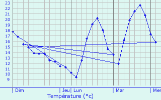 Graphique des tempratures prvues pour Eus