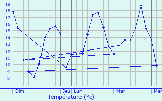 Graphique des tempratures prvues pour Loir