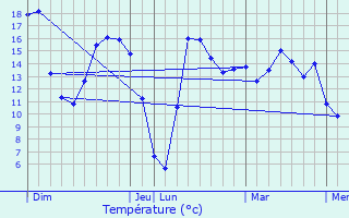 Graphique des tempratures prvues pour Rombies-et-Marchipont
