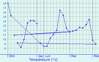 Graphique des tempratures prvues pour Chauffours