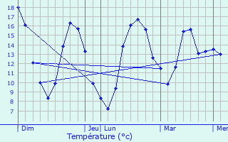 Graphique des tempratures prvues pour Farges-en-Septaine