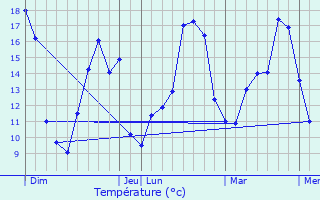 Graphique des tempratures prvues pour Ambillou-Chteau