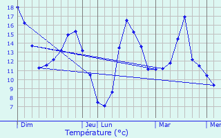 Graphique des tempratures prvues pour Ferrires