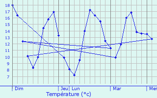 Graphique des tempratures prvues pour Sagonne