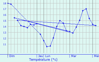 Graphique des tempratures prvues pour Lugrin