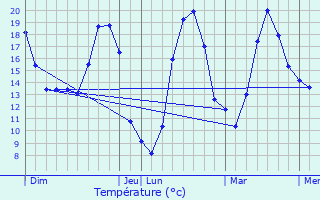 Graphique des tempratures prvues pour Sandrans