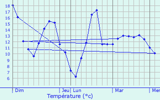 Graphique des tempratures prvues pour Flmalle