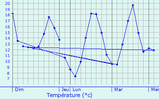 Graphique des tempratures prvues pour Mrey-sous-Montrond