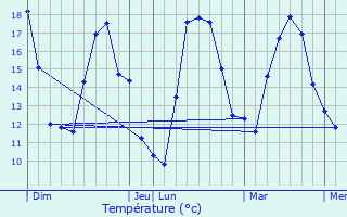 Graphique des tempratures prvues pour Utelle