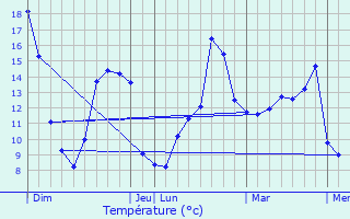 Graphique des tempratures prvues pour Mignires