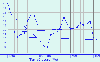 Graphique des tempratures prvues pour Favrieux