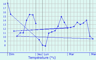 Graphique des tempratures prvues pour Vert