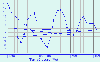 Graphique des tempratures prvues pour Boulleret