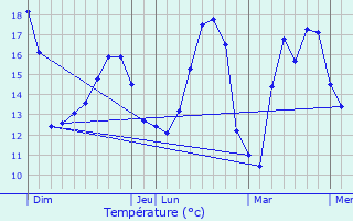 Graphique des tempratures prvues pour Surgres