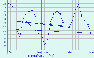 Graphique des tempratures prvues pour Ehnen