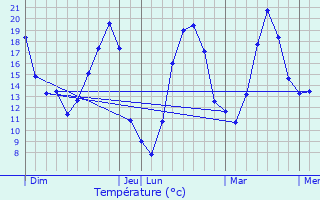 Graphique des tempratures prvues pour Senozan