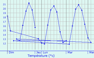 Graphique des tempratures prvues pour Renno