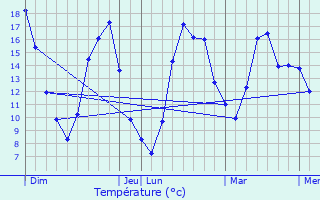 Graphique des tempratures prvues pour Marais