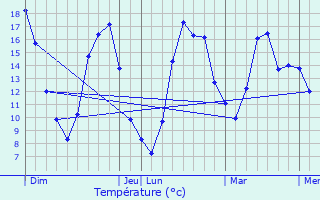 Graphique des tempratures prvues pour Brure-Allichamps