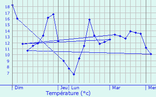 Graphique des tempratures prvues pour Ecaussinnes