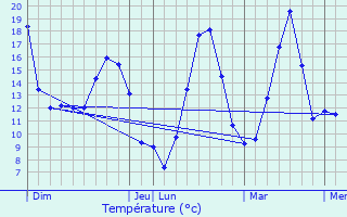 Graphique des tempratures prvues pour Cusance