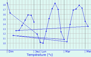 Graphique des tempratures prvues pour La Bente