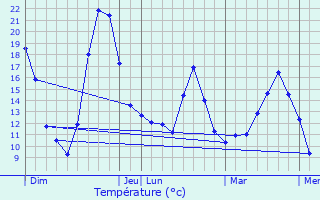 Graphique des tempratures prvues pour Fondremand