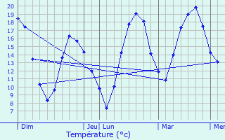 Graphique des tempratures prvues pour Lubersac