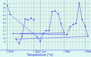 Graphique des tempratures prvues pour Beauvau