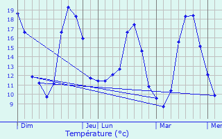 Graphique des tempratures prvues pour Iffendic