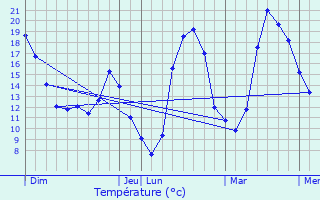 Graphique des tempratures prvues pour Saujac