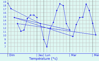 Graphique des tempratures prvues pour Le Lude