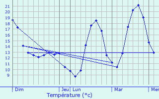 Graphique des tempratures prvues pour Verdalle