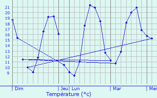 Graphique des tempratures prvues pour Le Fouilloux