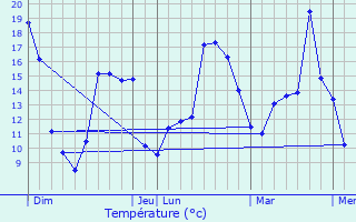 Graphique des tempratures prvues pour Seiches-sur-le-Loir