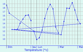 Graphique des tempratures prvues pour Berneuil